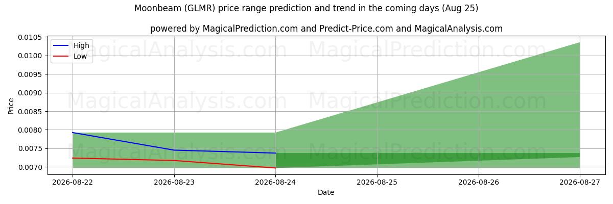 High and low price prediction by AI for Rayon de lune (GLMR) (25 Aug)