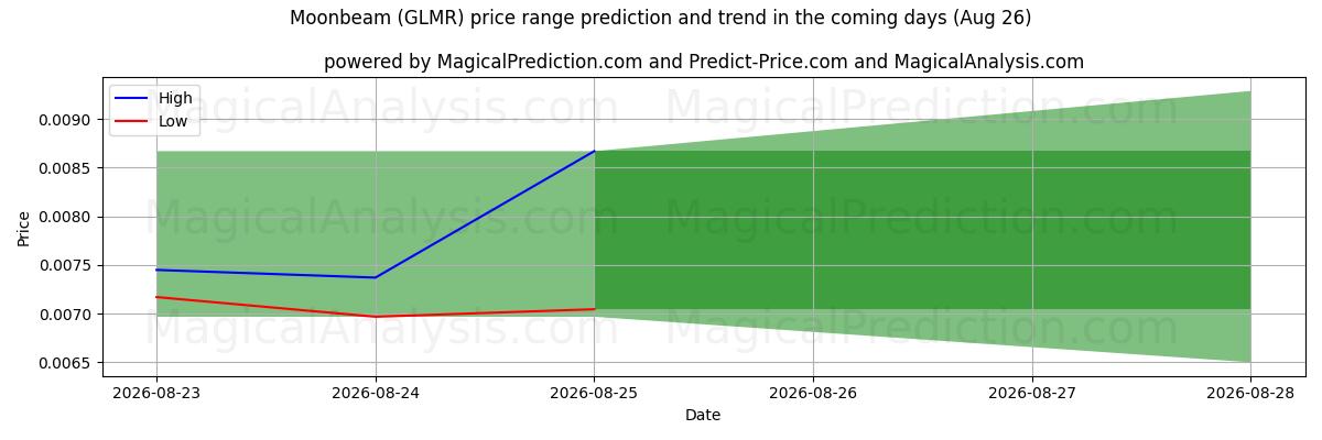 High and low price prediction by AI for Månstråle (GLMR) (26 Aug)