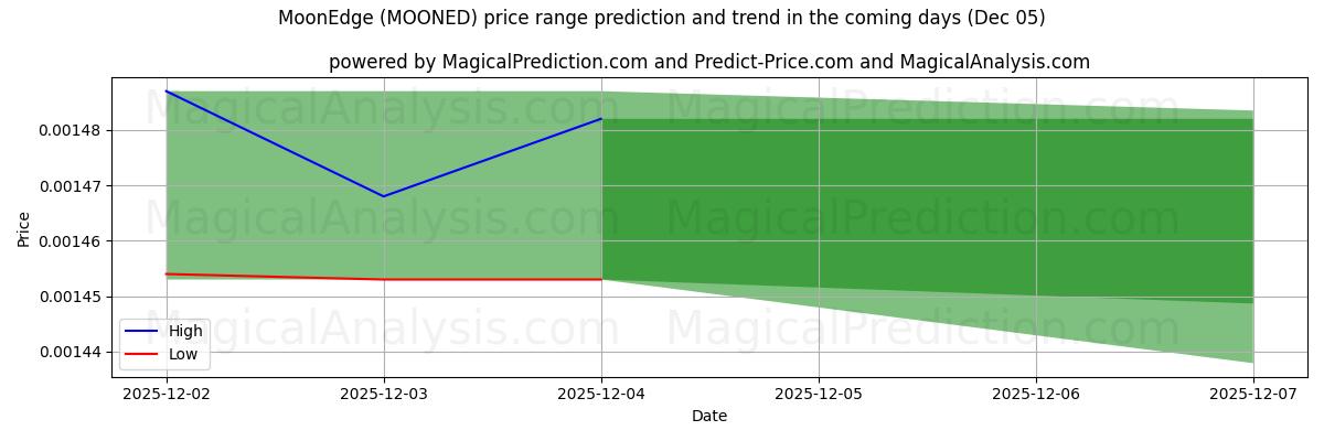 High and low price prediction by AI for Bord de Lune (MOONED) (05 Dec)