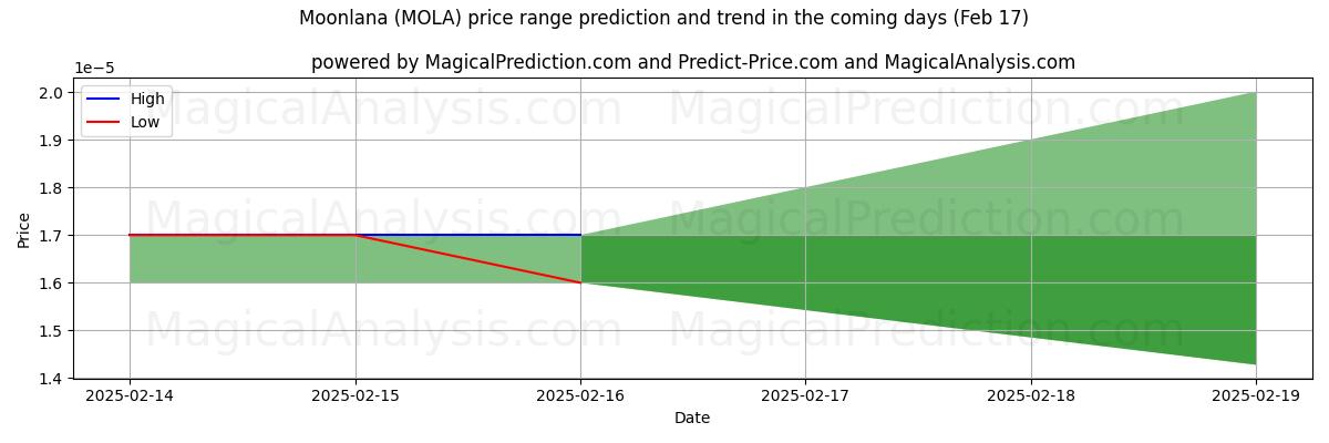 High and low price prediction by AI for lunalana (MOLA) (04 Feb)