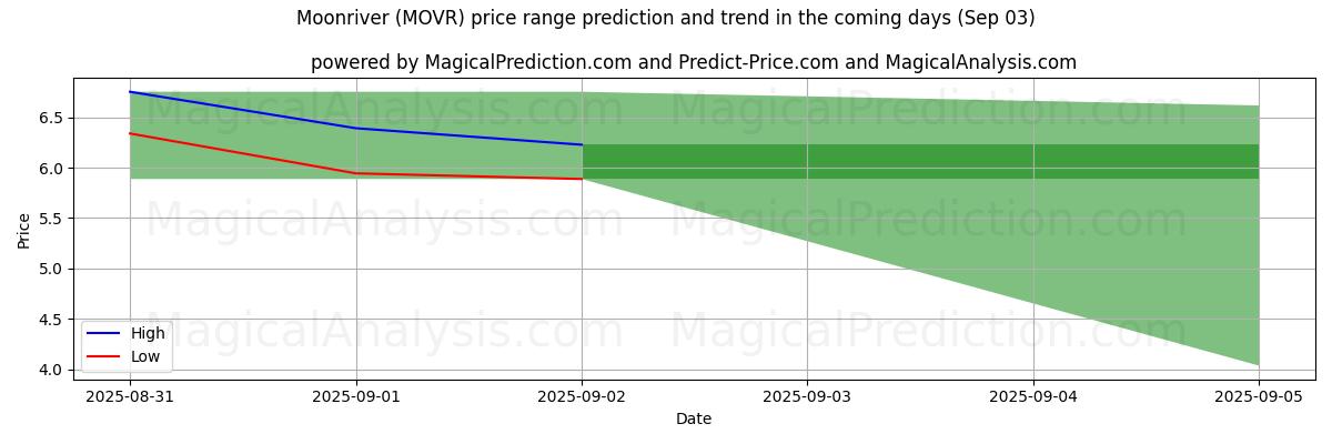 High and low price prediction by AI for Мунривер (MOVR) (03 Sep)