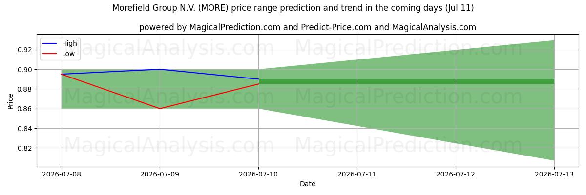 High and low price prediction by AI for Morefield Group N.V. (MORE) (11 Jul)