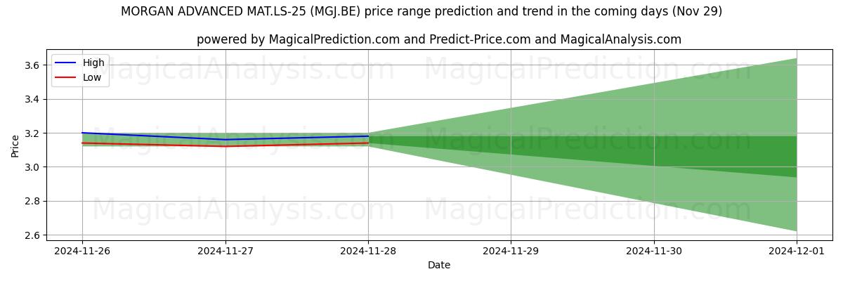 High and low price prediction by AI for MORGAN ADVANCED MAT.LS-25 (MGJ.BE) (29 Nov)