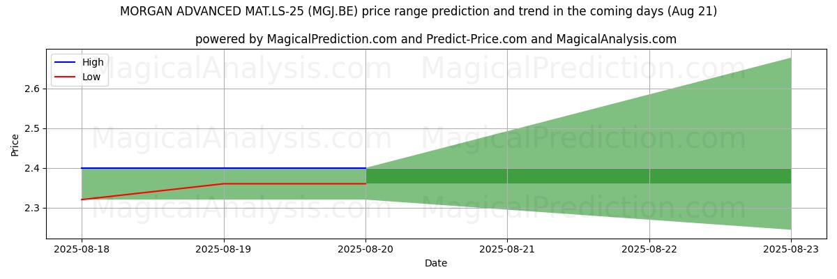 High and low price prediction by AI for MORGAN ADVANCED MAT.LS-25 (MGJ.BE) (21 Aug)