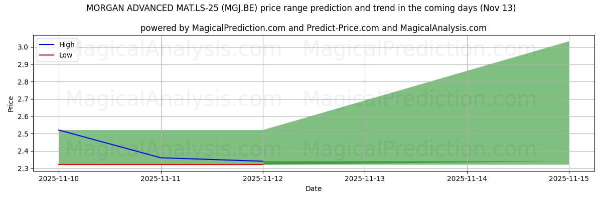 High and low price prediction by AI for MORGAN ADVANCED MAT.LS-25 (MGJ.BE) (13 Nov)