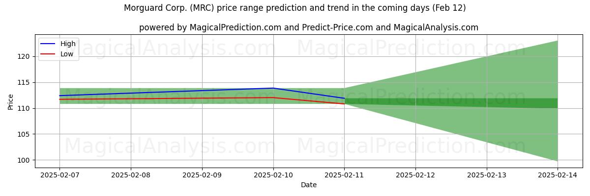 High and low price prediction by AI for Morguard Corp. (MRC) (25 Jan)