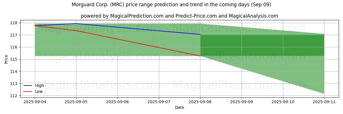 High and low price prediction by AI for Morguard Corp. (MRC) (09 Sep)