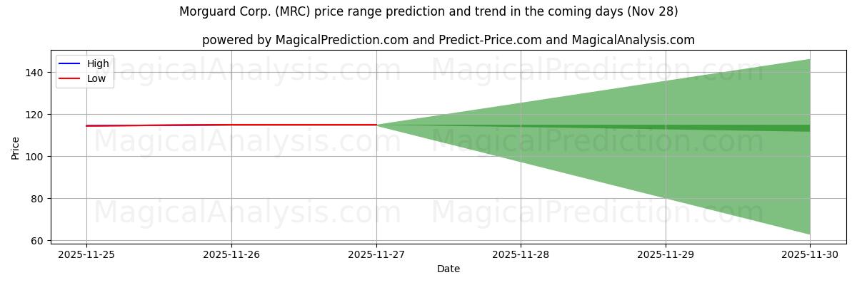 High and low price prediction by AI for Morguard Corp. (MRC) (28 Nov)