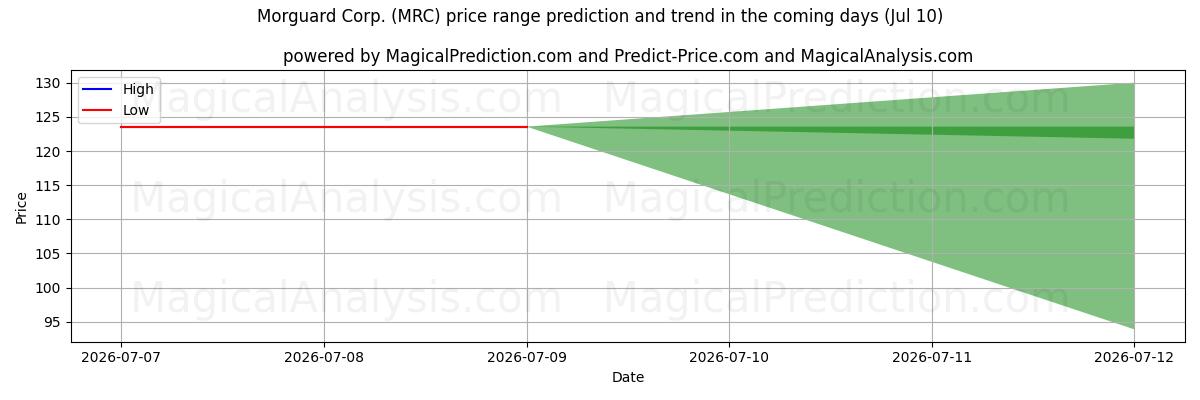 High and low price prediction by AI for Morguard Corp. (MRC) (10 Jul)