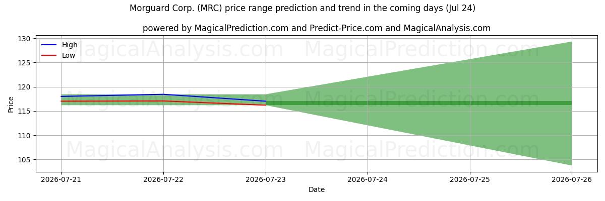 High and low price prediction by AI for Morguard Corp. (MRC) (24 Jul)
