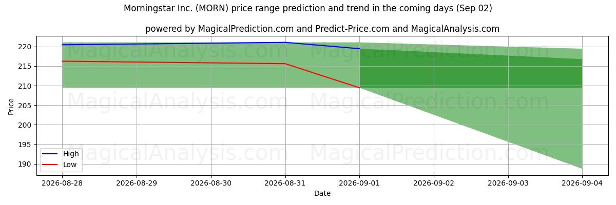 High and low price prediction by AI for Morningstar Inc. (MORN) (02 Sep)