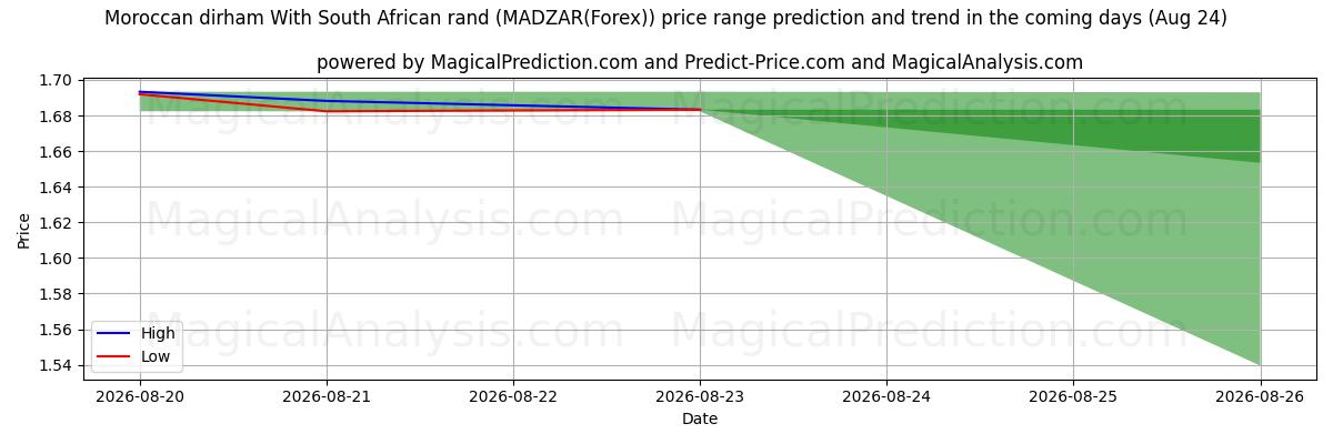 High and low price prediction by AI for Марокканский дирхам к южноафриканскому рэнду (MADZAR(Forex)) (24 Aug)