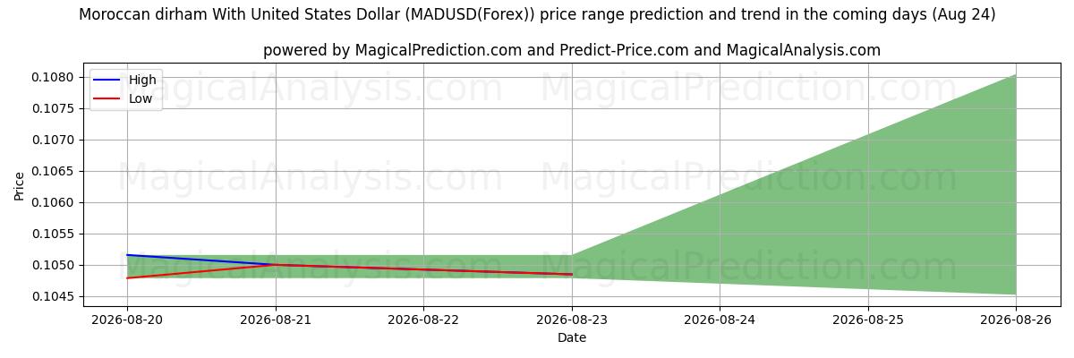 High and low price prediction by AI for Dirham marocchino con il dollaro degli Stati Uniti (MADUSD(Forex)) (24 Aug)