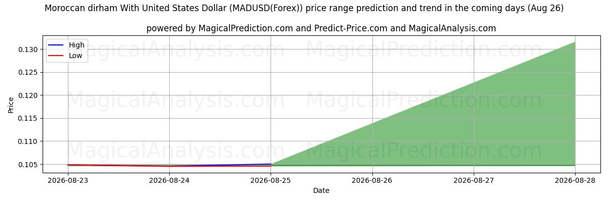High and low price prediction by AI for Марокканский дирхам к доллару США (MADUSD(Forex)) (26 Aug)