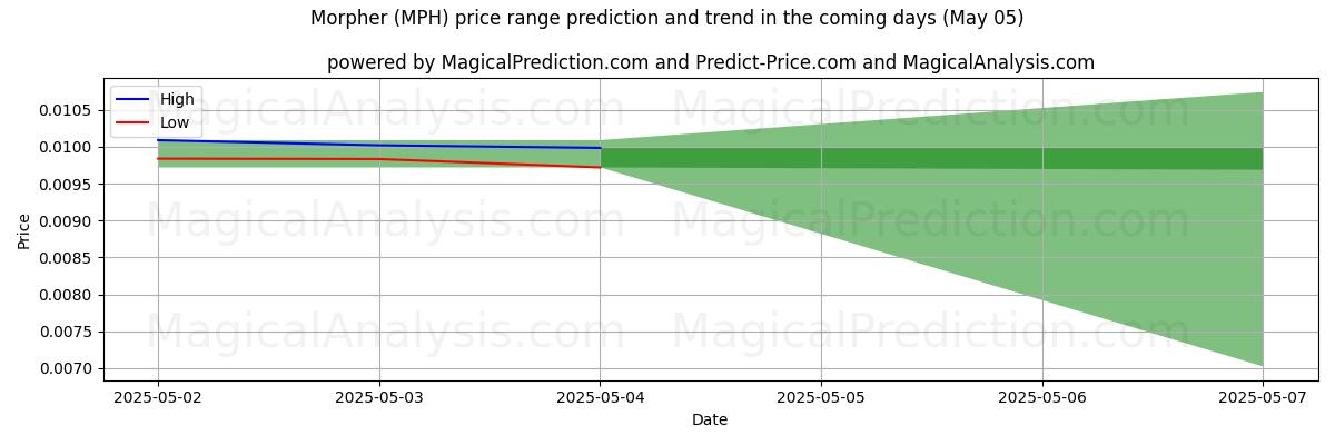 High and low price prediction by AI for Morpher (MPH) (05 May)