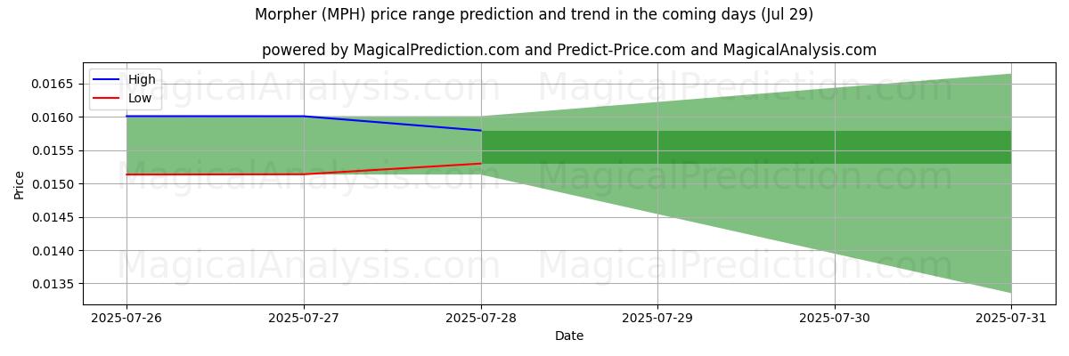 High and low price prediction by AI for Morpher (MPH) (14 Jul)