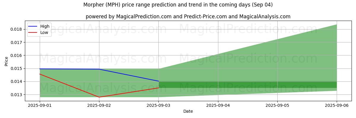 High and low price prediction by AI for Morpher (MPH) (03 Sep)