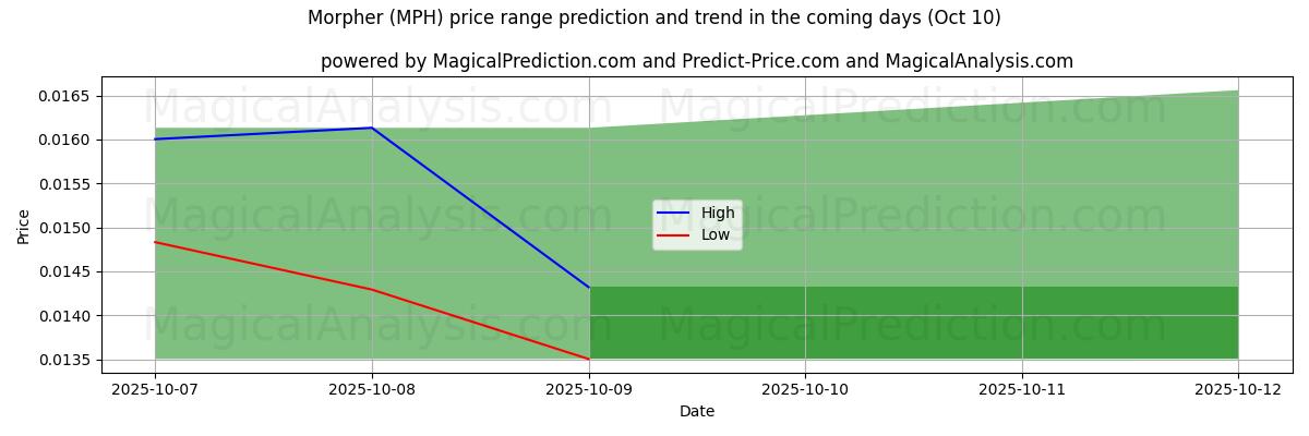 High and low price prediction by AI for Morfador (MPH) (09 Oct)