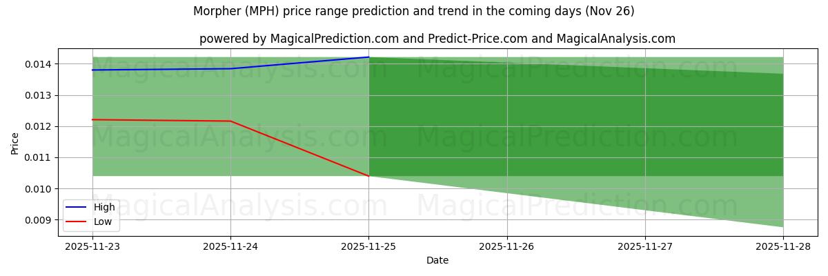 High and low price prediction by AI for Morpheur (MPH) (26 Nov)