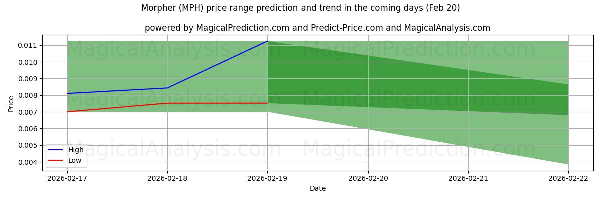 High and low price prediction by AI for Morfador (MPH) (20 Feb)