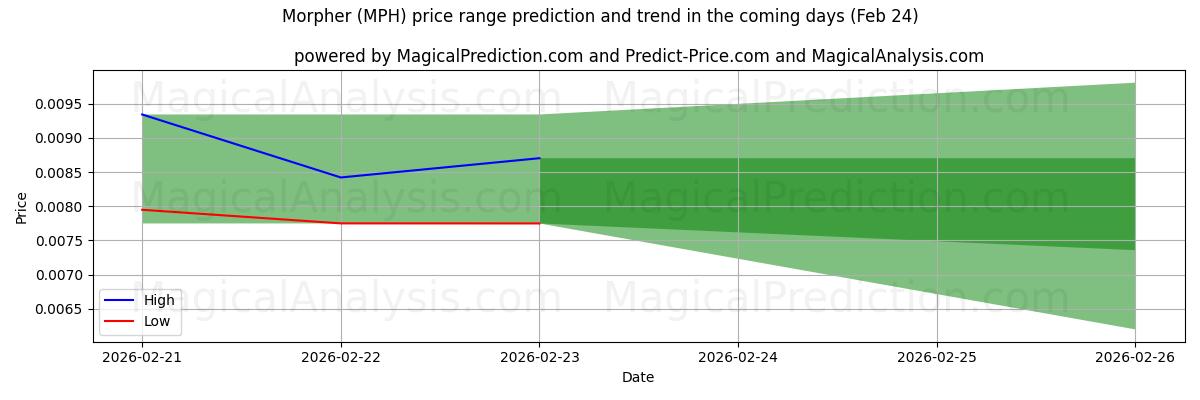 High and low price prediction by AI for 变形者 (MPH) (24 Feb)