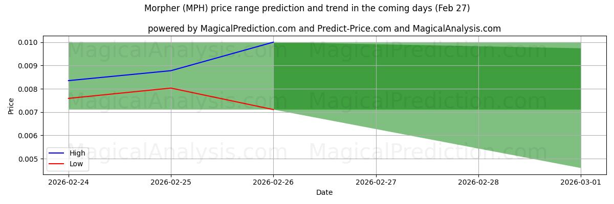 High and low price prediction by AI for Morpher (MPH) (27 Feb)