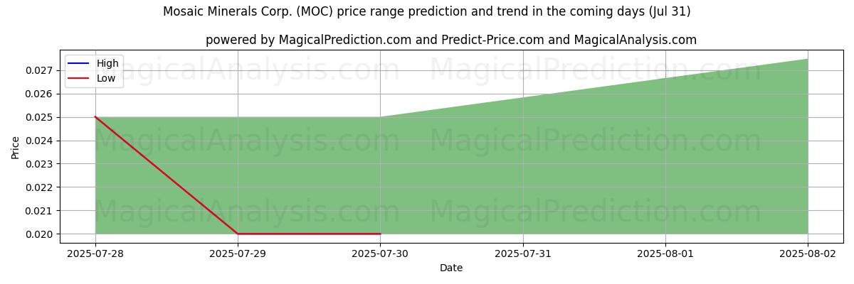 Mosaic Minerals Corp. (MOC) 由AI预测的最高/最低价格 (31 Jul) High and low price prediction by AI for Mosaic Minerals Corp. (MOC) (31 Jul)