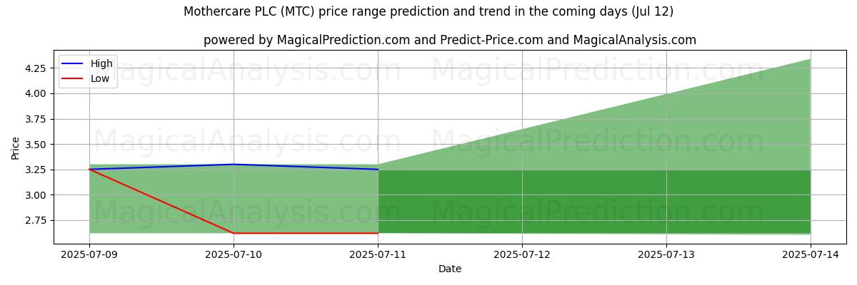 Mothercare PLC (MTC)에 대한 AI의 가격 고저 예측 (12 Jul) High and low price prediction by AI for Mothercare PLC (MTC) (12 Jul)