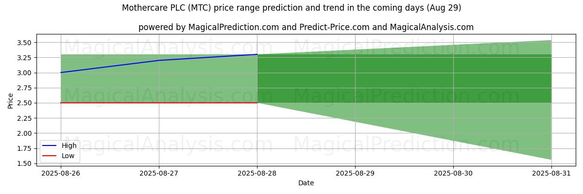 High and low price prediction by AI for Mothercare PLC (MTC) (29 Aug)