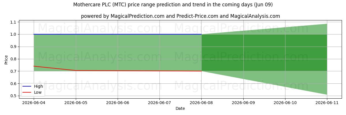 High and low price prediction by AI for Mothercare PLC (MTC) (09 Jun)