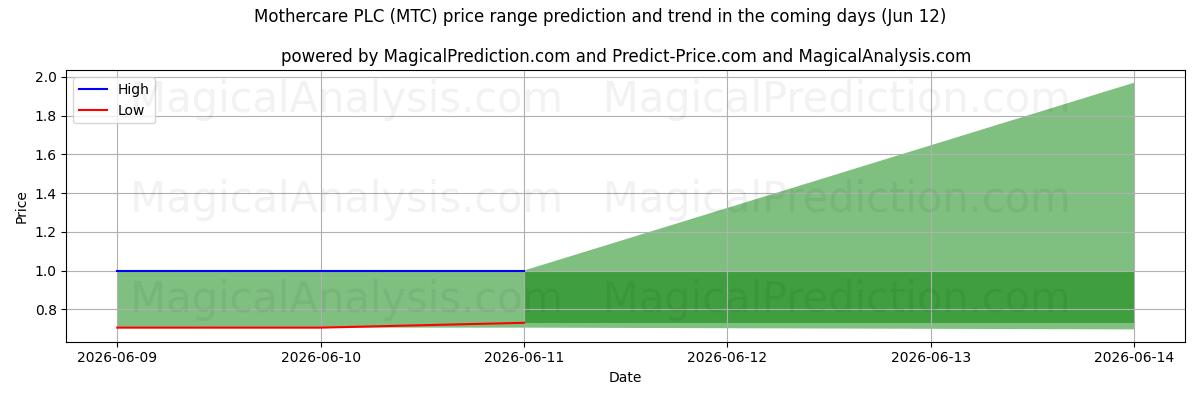 High and low price prediction by AI for Mothercare PLC (MTC) (12 Jun)