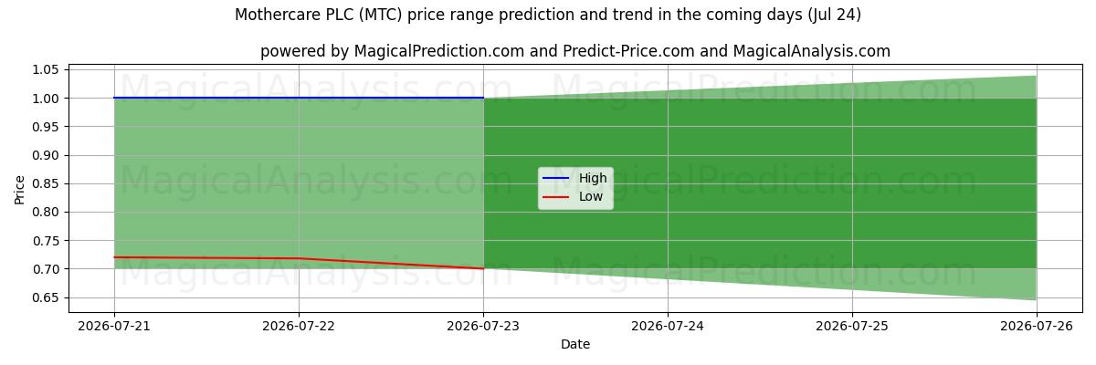 High and low price prediction by AI for Mothercare PLC (MTC) (23 Jul)