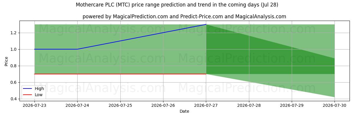 High and low price prediction by AI for Mothercare PLC (MTC) (28 Jul)