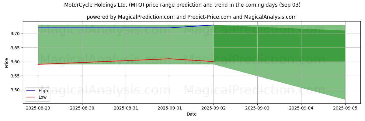 High and low price prediction by AI for MotorCycle Holdings Ltd. (MTO) (03 Sep) High and low price prediction by AI for MotorCycle Holdings Ltd. (MTO) (03 Sep)
