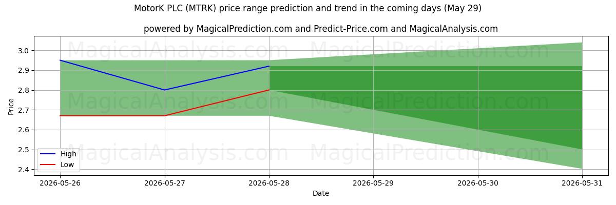 High and low price prediction by AI for MotorK PLC (MTRK) (29 May)