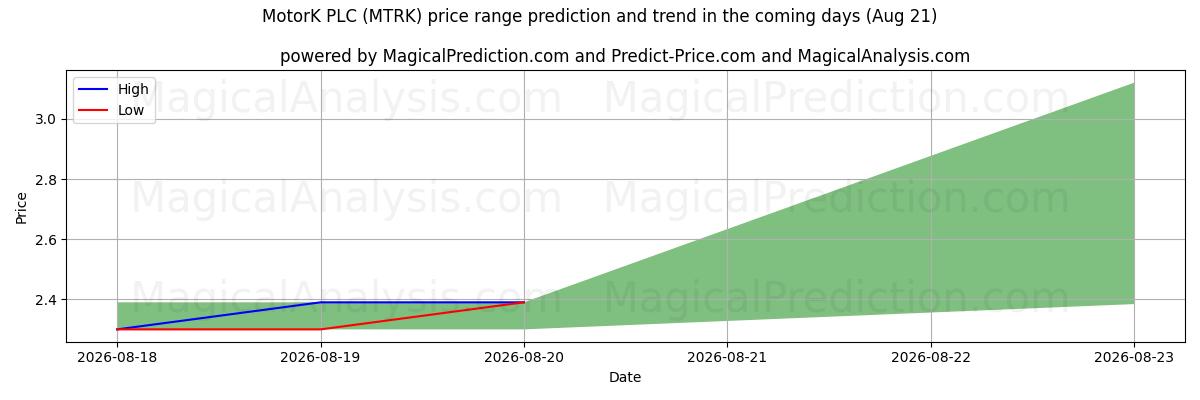 High and low price prediction by AI for MotorK PLC (MTRK) (21 Aug)