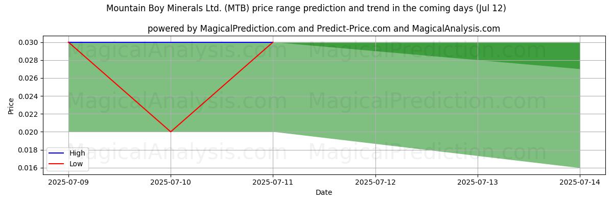 Mountain Boy Minerals Ltd. (MTB)에 대한 AI의 가격 고저 예측 (12 Jul) High and low price prediction by AI for Mountain Boy Minerals Ltd. (MTB) (12 Jul)