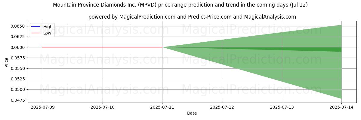 Mountain Province Diamonds Inc. (MPVD)에 대한 AI의 가격 고저 예측 (12 Jul) High and low price prediction by AI for Mountain Province Diamonds Inc. (MPVD) (12 Jul)