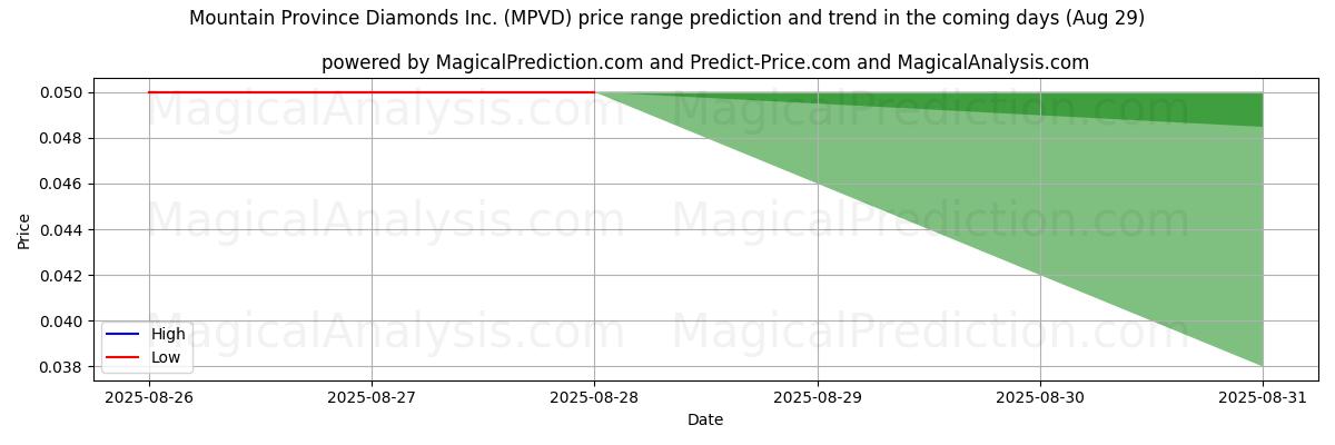High and low price prediction by AI for Mountain Province Diamonds Inc. (MPVD) (29 Aug)