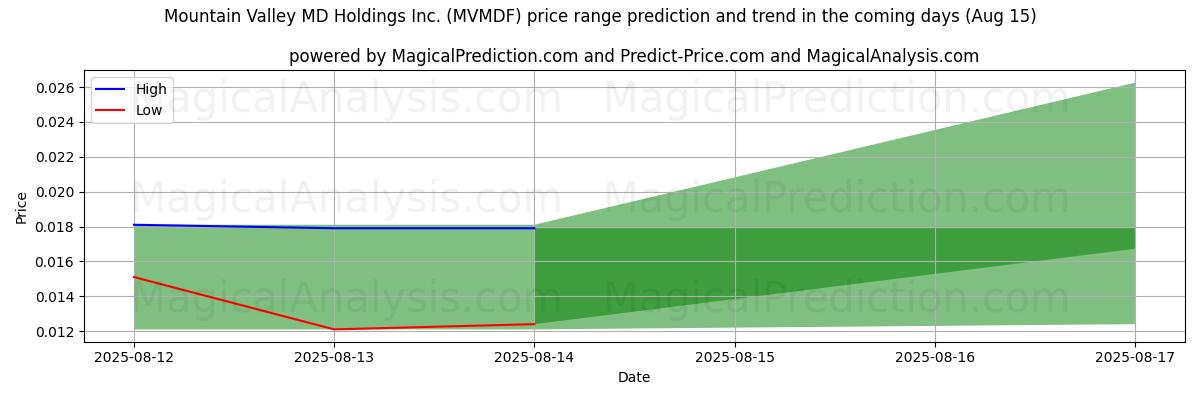 High and low price prediction by AI for Mountain Valley MD Holdings Inc. (MVMDF) (15 Aug)