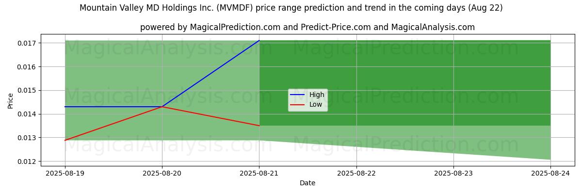 High and low price prediction by AI for Mountain Valley MD Holdings Inc. (MVMDF) (22 Aug)