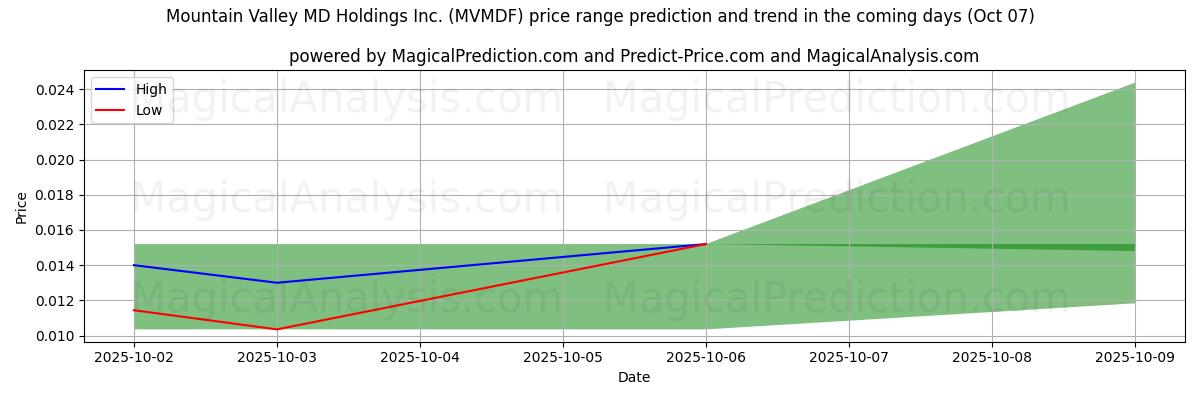High and low price prediction by AI for Mountain Valley MD Holdings Inc. (MVMDF) (07 Oct)