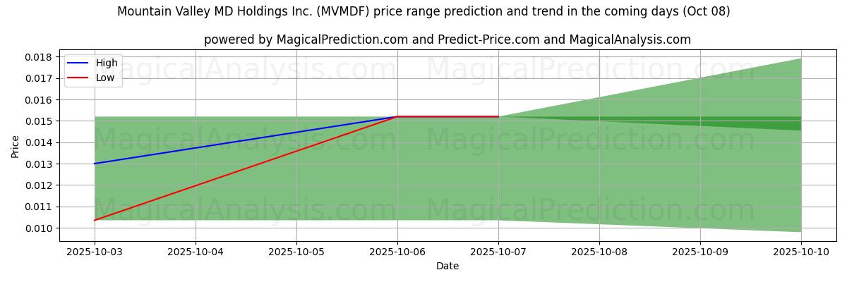 High and low price prediction by AI for Mountain Valley MD Holdings Inc. (MVMDF) (08 Oct)