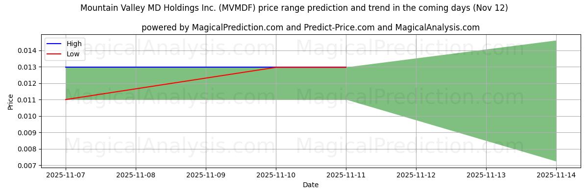 High and low price prediction by AI for Mountain Valley MD Holdings Inc. (MVMDF) (12 Nov)