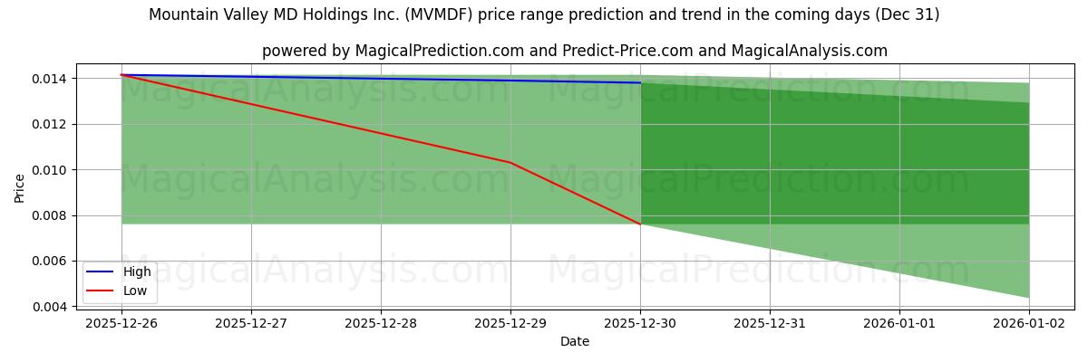 High and low price prediction by AI for Mountain Valley MD Holdings Inc. (MVMDF) (31 Dec)