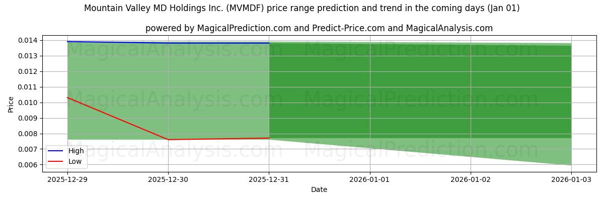 High and low price prediction by AI for Mountain Valley MD Holdings Inc. (MVMDF) (01 Jan)