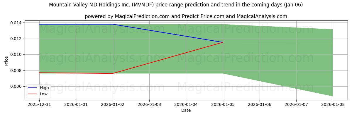 High and low price prediction by AI for Mountain Valley MD Holdings Inc. (MVMDF) (06 Jan)