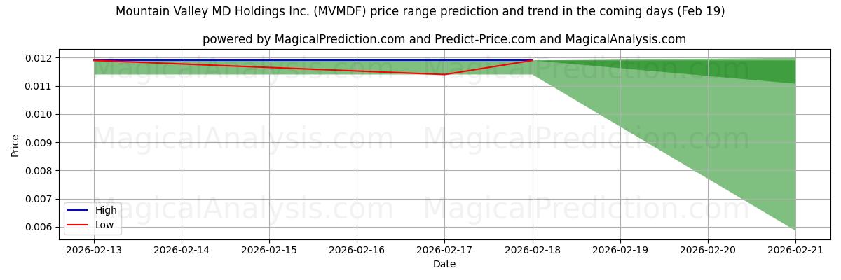 High and low price prediction by AI for Mountain Valley MD Holdings Inc. (MVMDF) (19 Feb)