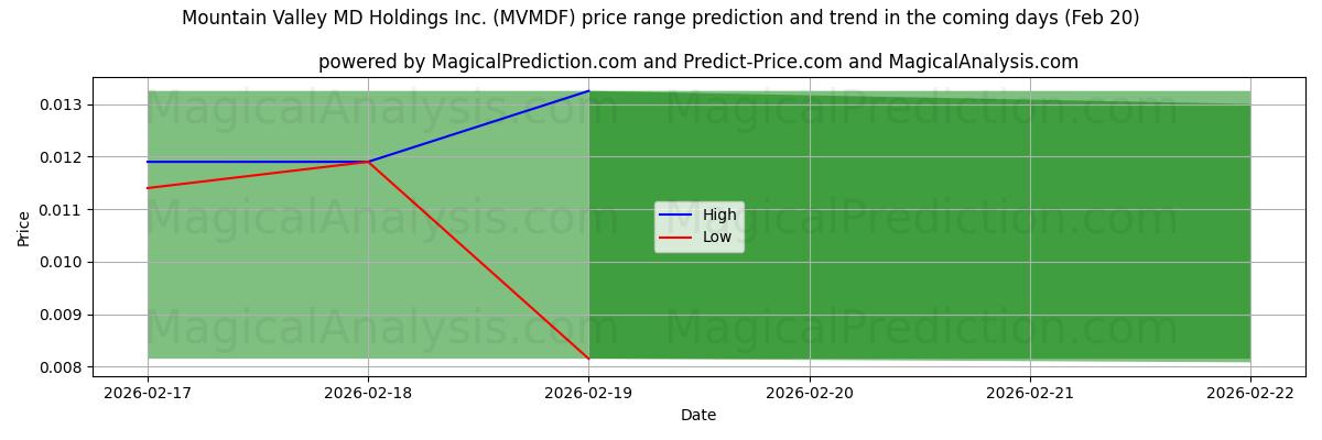 High and low price prediction by AI for Mountain Valley MD Holdings Inc. (MVMDF) (20 Feb)