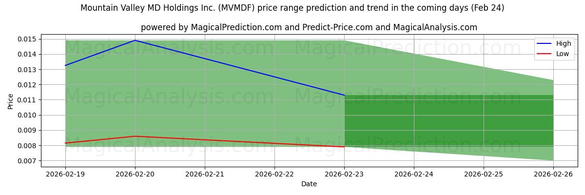 High and low price prediction by AI for Mountain Valley MD Holdings Inc. (MVMDF) (21 Feb)